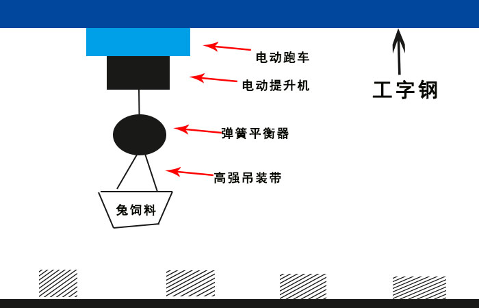 彈簧平衡器與220V電動(dòng)提升機(jī)組合使用案例圖示